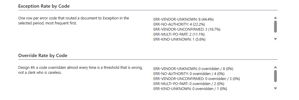 The DocumentQ Touchless Metrics page showing two lists. The first, Exception Rate by Code, ranks each reason code by how many documents it routed to Exception. The second, Override Rate by Code, shows for each code how many times a reviewer overrode it against how many times it fired.