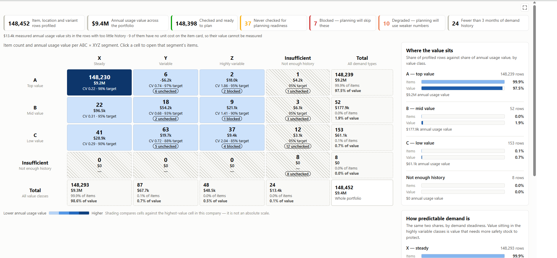 ForecastQ's Portfolio Segmentation workbench running inside Dynamics 365 Business Central. A row of tiles counts the profiled item, location and variant rows and the annual usage value behind them, then splits them into checked and ready to plan, never checked for planning readiness, blocked so planning will skip them, degraded so planning will use weaker numbers, and rows with fewer than three months of demand history. Below, an ABC by XYZ grid crosses value class A, B and C against demand steadiness X, Y and Z, with an Insufficient row and column for items without enough history; each cell shows its item count, its annual usage value, its coefficient of variation and its service-level target, and any cell can be clicked to open the items inside it. A side panel restates the same portfolio as share of rows against share of value.