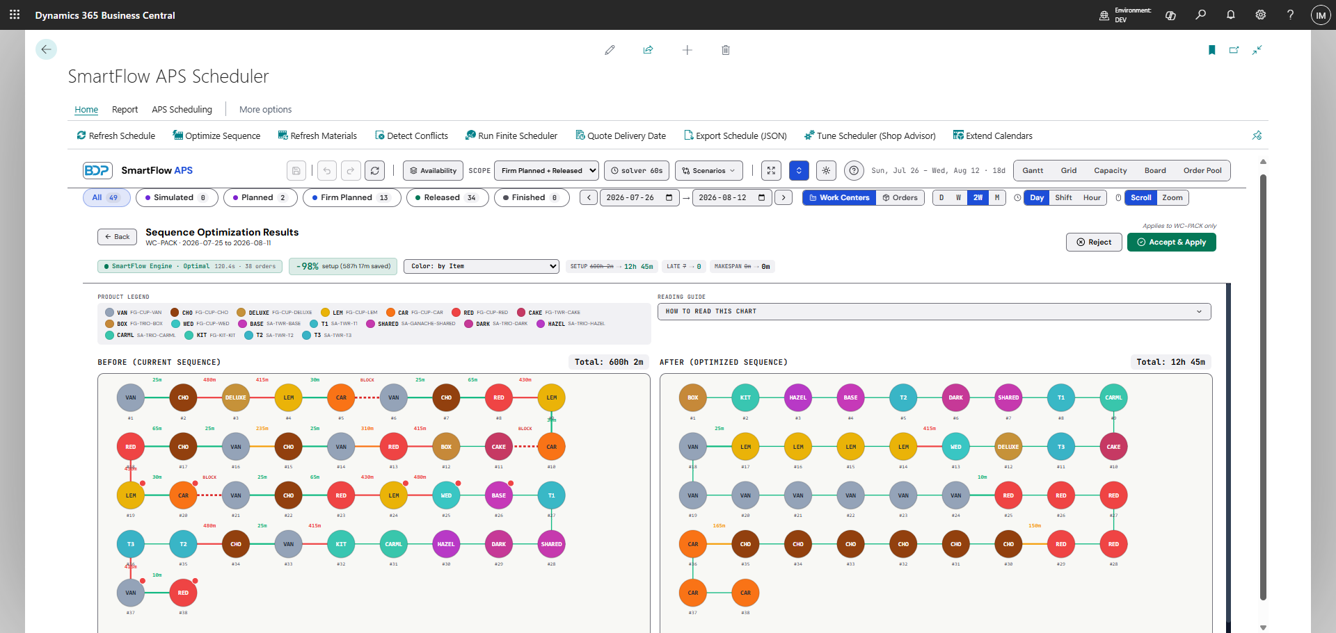 SmartFlow's Sequence Optimization Results screen: the current run order on the left and the optimized run order on the right, reporting 98% setup time saved, with Reject and Accept and Apply controls.