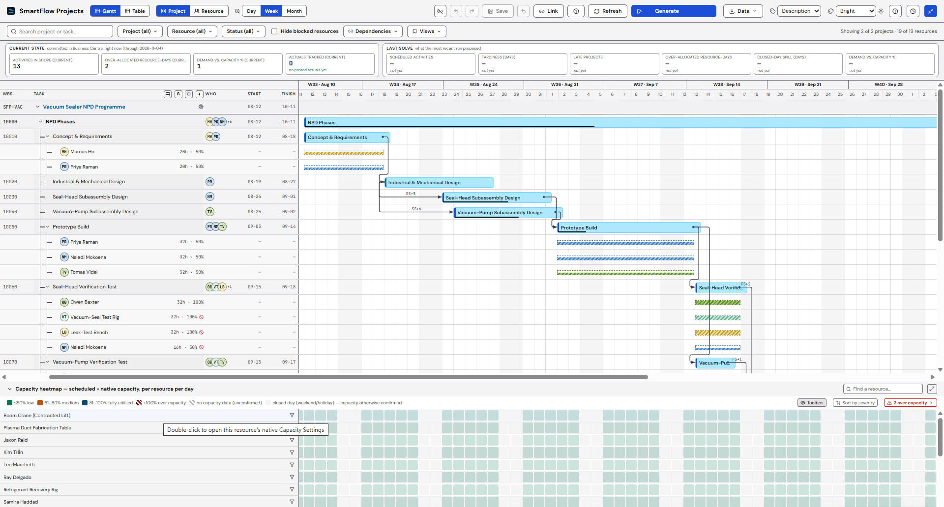 The SmartFlow Projects capacity heatmap expanded to day detail: each person's committed load per day against their Business Central resource capacity, banded from at-or-below 50 per cent through fully utilised to over capacity, with closed days and days holding no capacity data marked distinctly from days measured as free.
