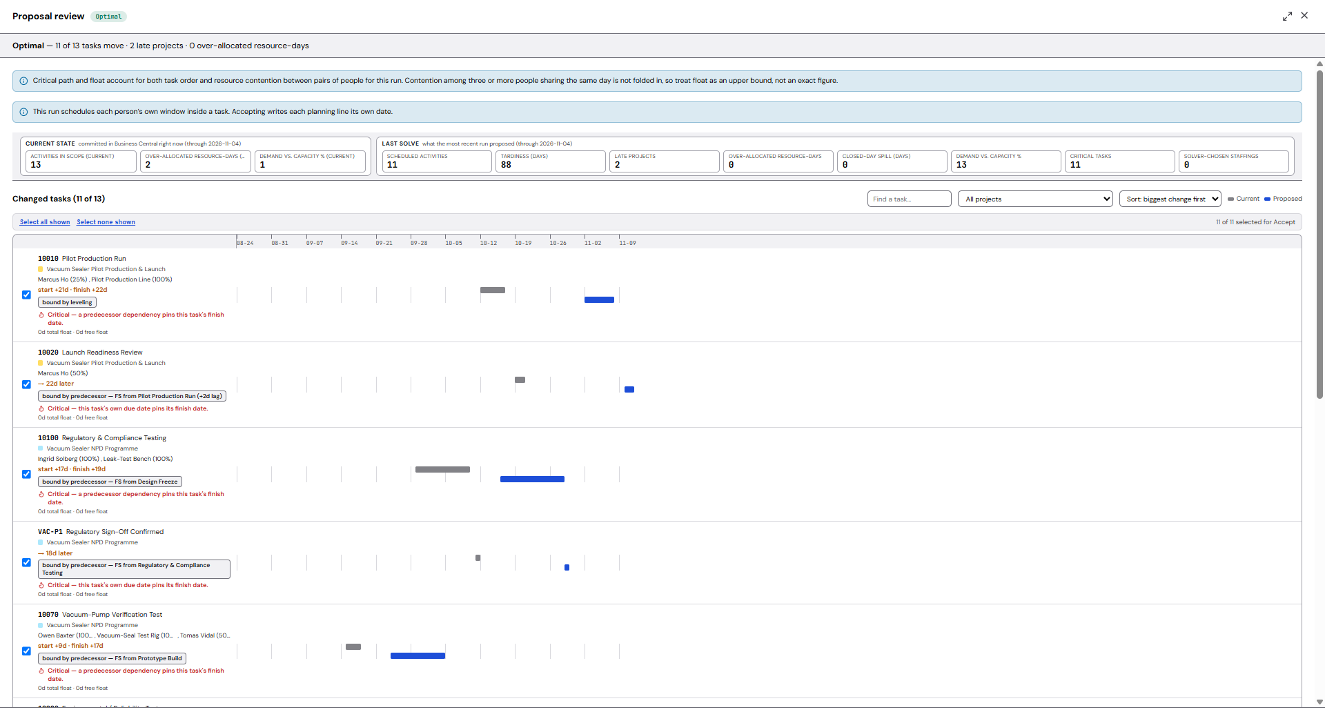 The SmartFlow Projects proposal review, reporting an optimal solve: 11 of 13 tasks move, 2 late projects, 0 over-allocated resource-days. Each moved task carries the reason it moved — bound by levelling, or bound by a predecessor with its link type and lag — alongside its total and free float in days, with current and proposed bars drawn side by side.