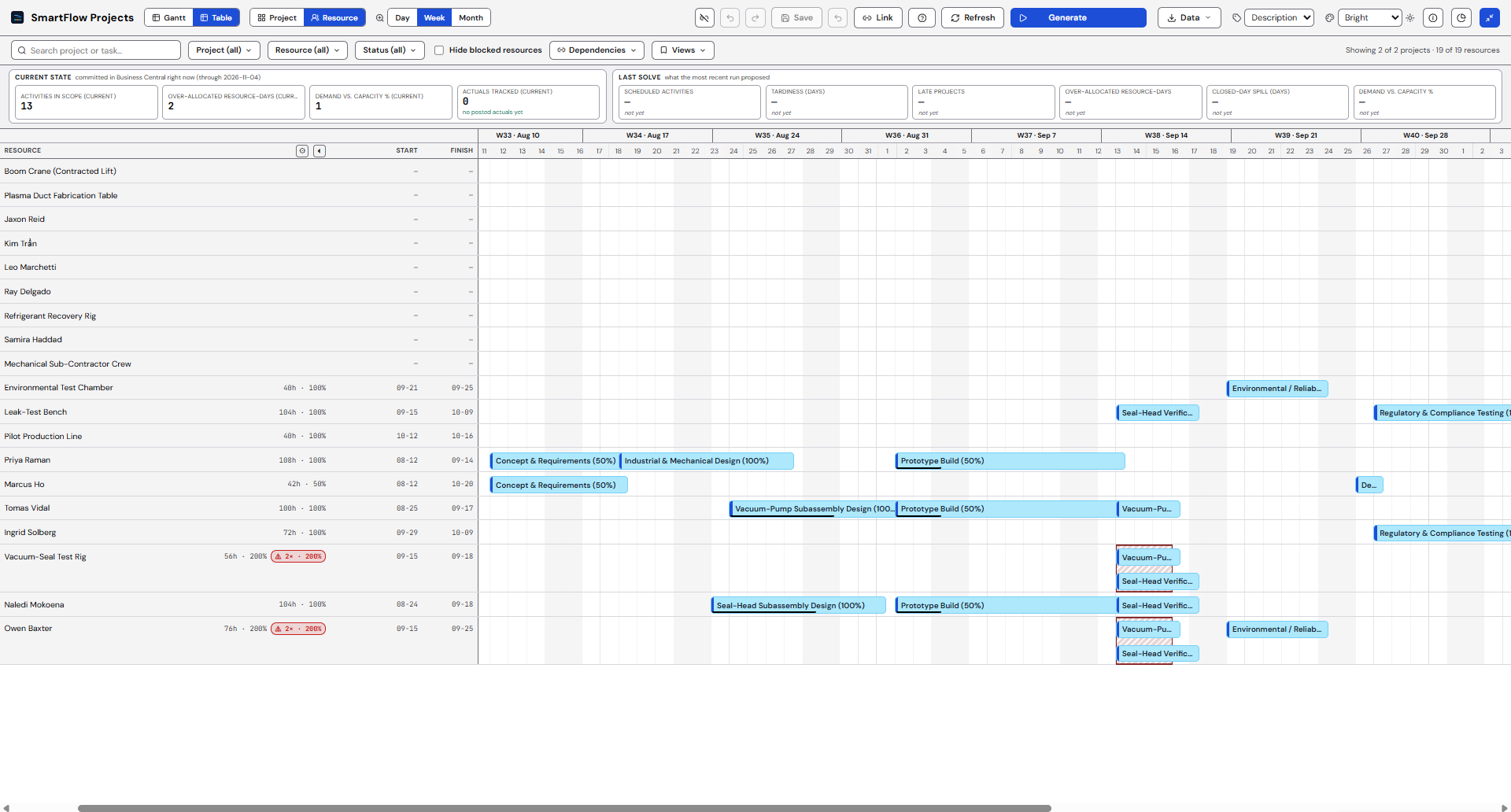 The SmartFlow Projects board in resource perspective: each person on their own row, carrying the tasks they are assigned across every project in scope, so work that collides between two projects in the same week is visible on one line.